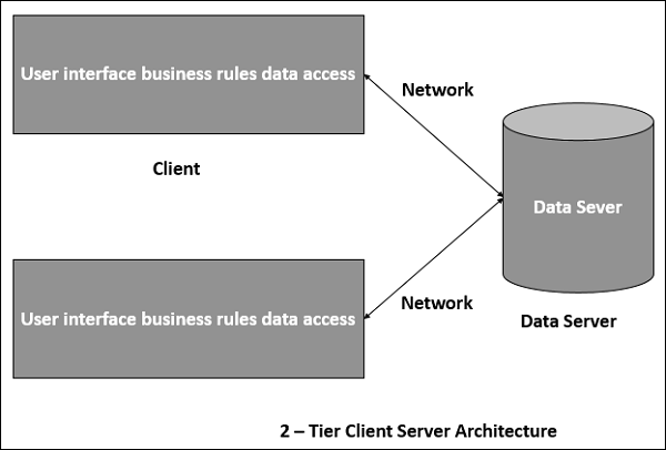 两层客户端服务器架构