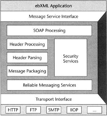 ebXML体系结构