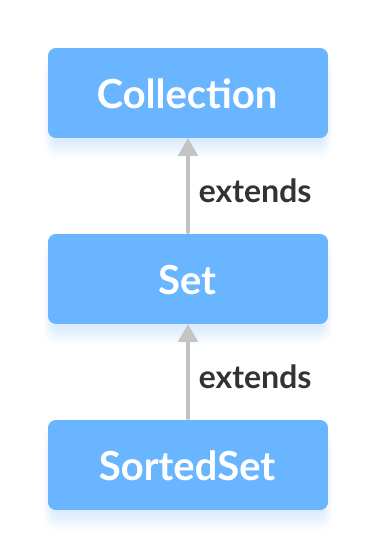 Java SortedSet接口扩展了Set接口。