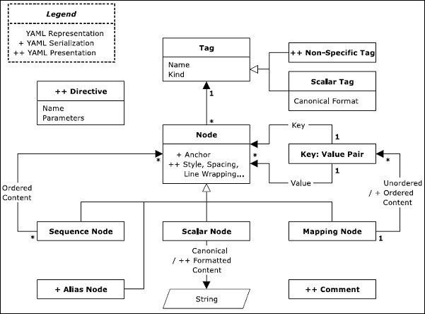 YAML信息模型