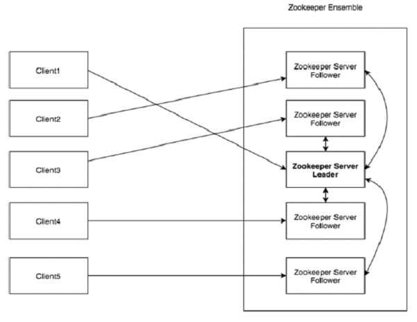 ZooKeeper的体系结构