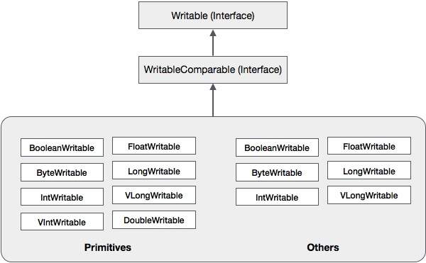 Hadoop序列化层次结构