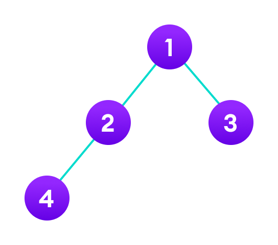 Binary tree implementation in Java with 4 nodes