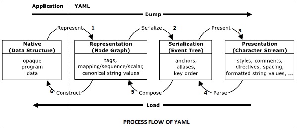 YAML流程