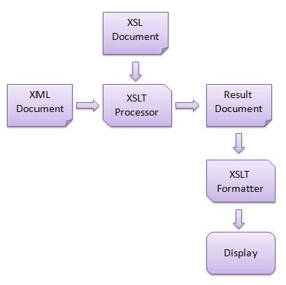XSLT的工作流程