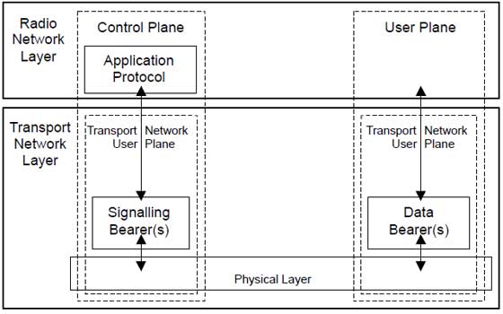 LTE无线电协议架构