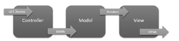 MVC模型