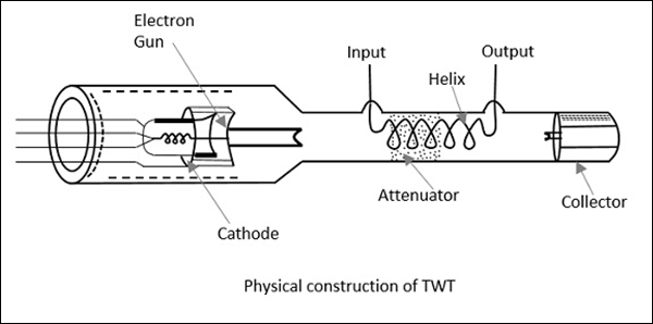 TWT的物理构造