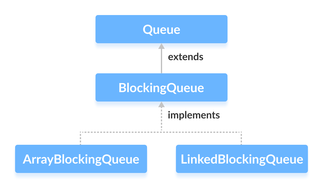 ArrayBlockingQueue和LinkedBlockingQueue在Java中实现BlockingQueue接口。