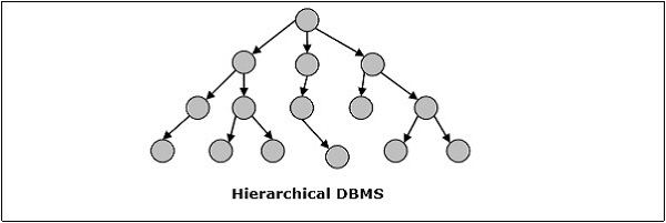 分层DBMS