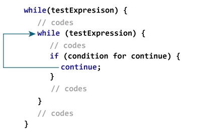 The continue statement skipped the current iteration of the innermost loop in case of nested loops.