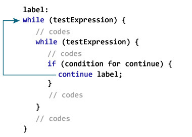 The labeled continue statement is used to skip the current iteration of the outermost labeled loop.