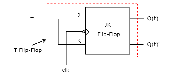T触发器与JK触发器的电路图