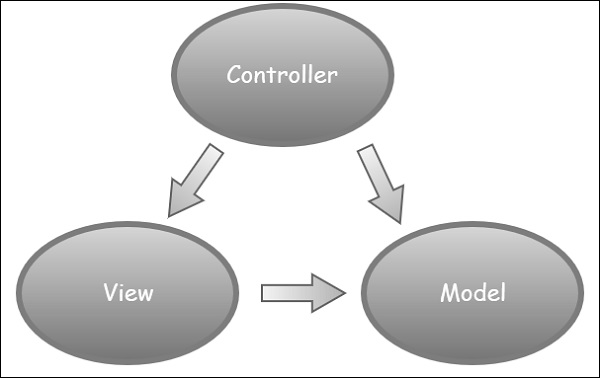 MVC架构模式
