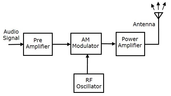 AM发射器