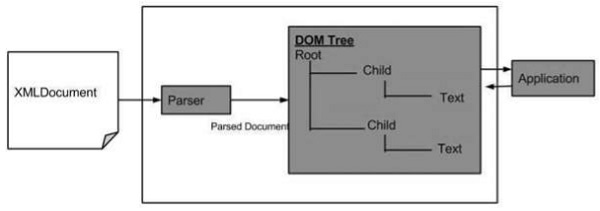 XML DOM图