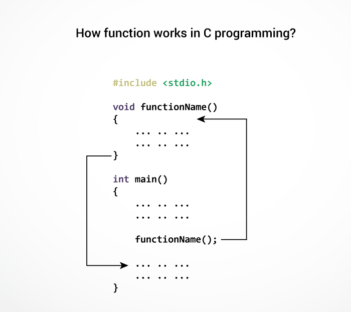 函数在C编程中如何工作？