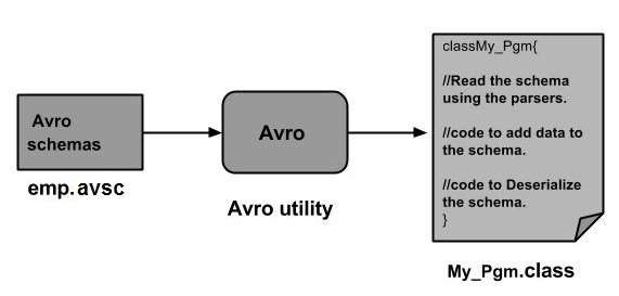 Avro实用程序