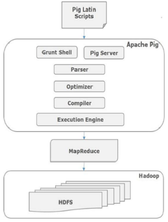 Apache Pig体系结构