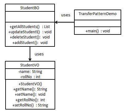 传输对象模式UML图