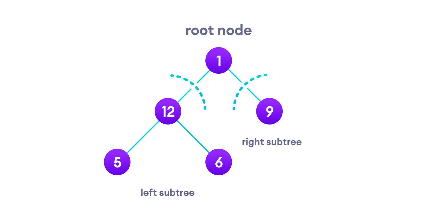 outlining left subtree, right subtree and root node