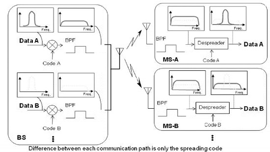 DS-CDMA系统前向链路