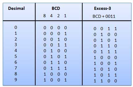 BCD到Excess-3代码