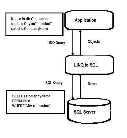 LINQ SQL架构