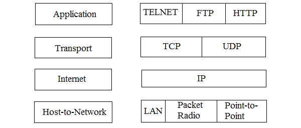 TCP / IP的层