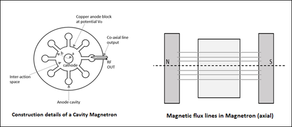 腔磁控管和磁力线