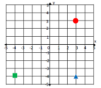 在坐标平面中绘制和识别多边形Online Quiz 9.6.1