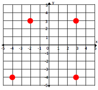 在坐标平面中绘制和识别多边形Online Quiz 9.8.1