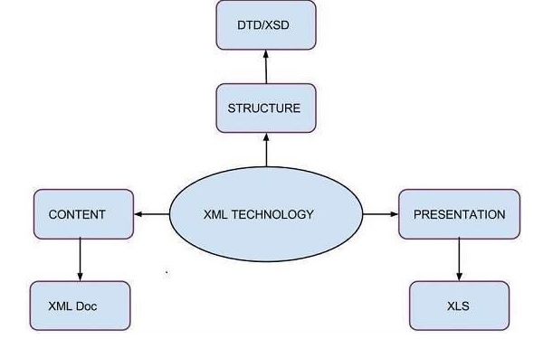 XSD技术