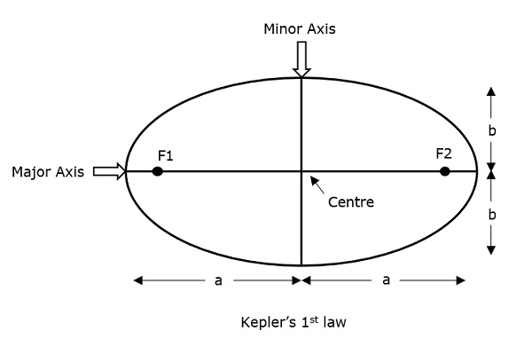 开普勒定律