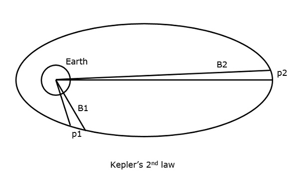 开普勒第二定律