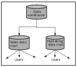 使用数据集市实施对数据访问的限制