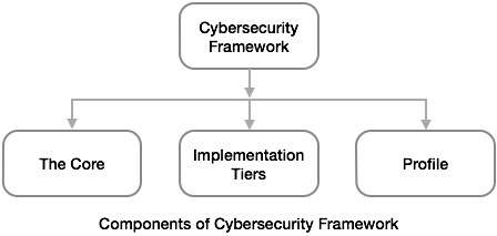 网络安全框架