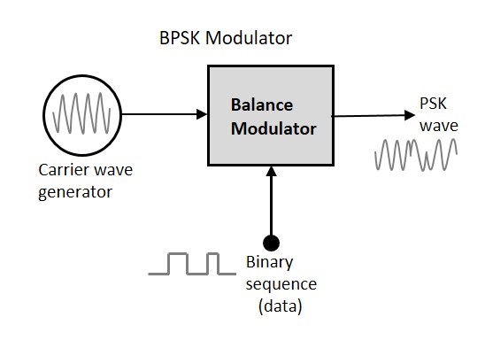 BSPK调制器