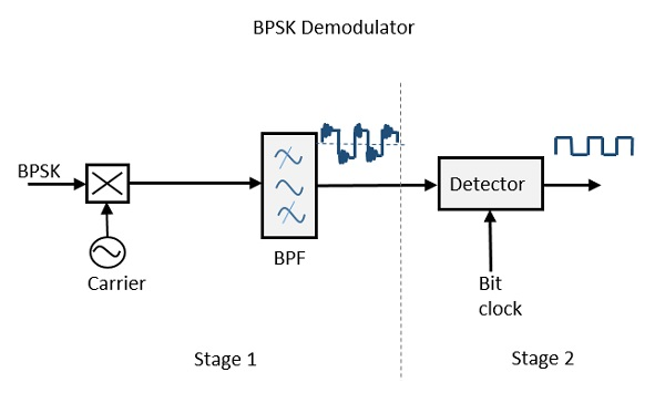 BSPK调制器混合器