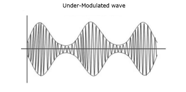 欠调制波