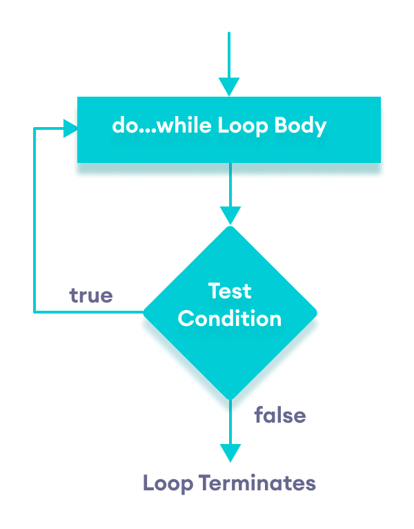 Flowchart of do...while loop in JavaScript