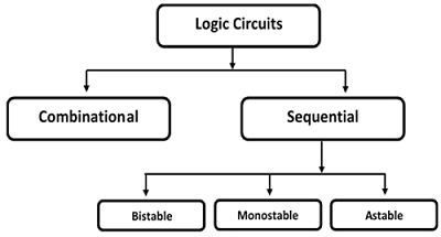 逻辑电路分类