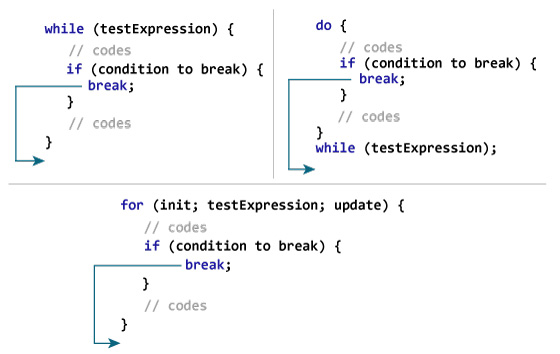 How break statement works in Java programming?