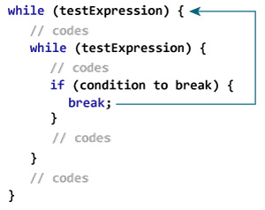 The break statement terminates the innermost while loop in case of nested loops.