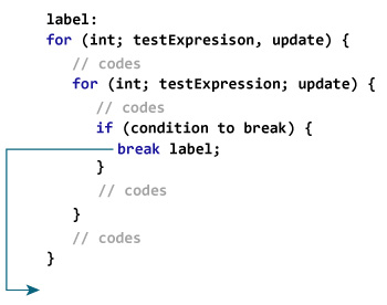 The labeled break statement is used to break the outermost loop.
