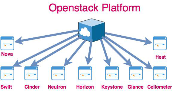 Openstack平台