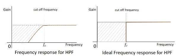 频率响应HPF