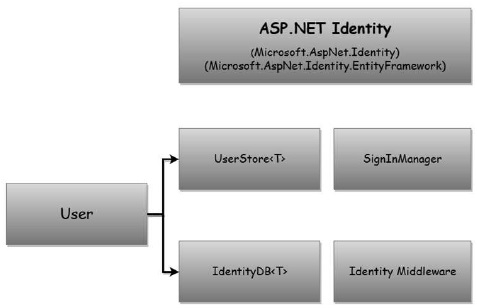 ASP.NET身份