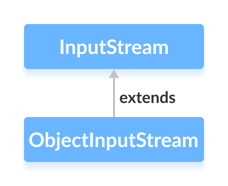 Java ObjectInputStream class is a subclass of the Java InputStream.