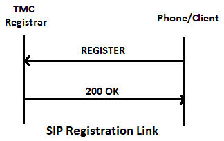 SIP注册示例